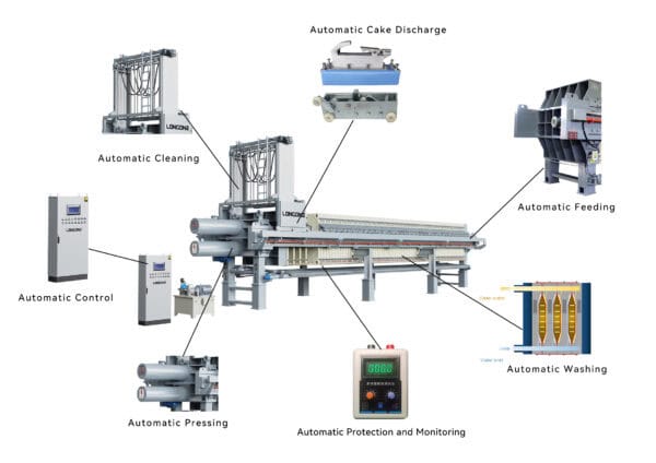 Machine Filtering System Automatic Filter Press | Fully Automated Filtration Systems for Industry
